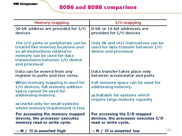 8086 Microprocessor 8086 and 8088 comparison Memory mapping I/O mapping 20 bit address are 8086 Microprocessor 8086 and 8088 comparison Memory mapping I/O mapping 20 bit address are