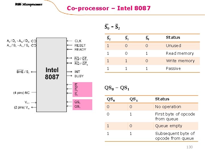8086 Microprocessor Co-processor – Intel 8087 Status 1 0 0 Unused 1 0 1