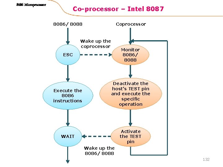8086 Microprocessor Co-processor – Intel 8087 Coprocessor 8086/ 8088 Wake up the coprocessor ESC 8086 Microprocessor Co-processor – Intel 8087 Coprocessor 8086/ 8088 Wake up the coprocessor ESC