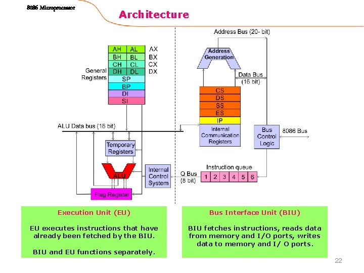 8086 Microprocessor Architecture Execution Unit (EU) Bus Interface Unit (BIU) EU executes instructions that