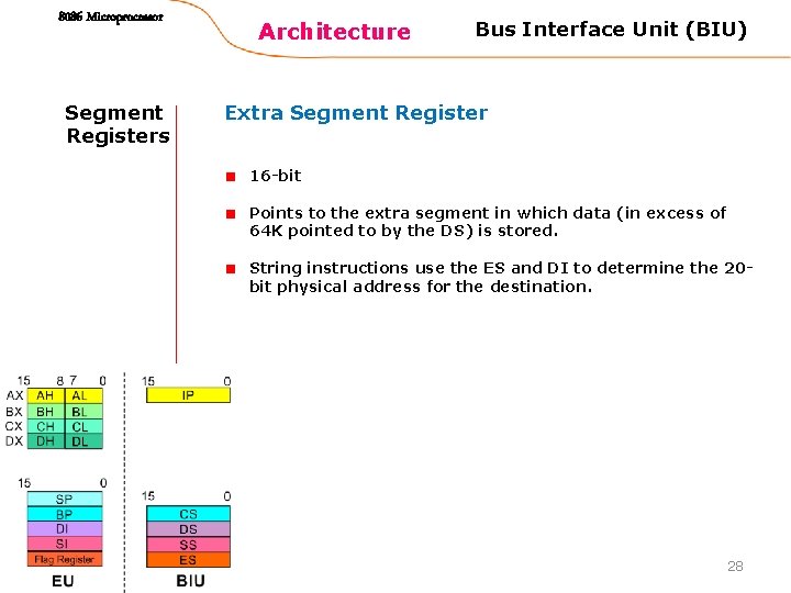 8086 Microprocessor Segment Registers Architecture Bus Interface Unit (BIU) Extra Segment Register 16 -bit