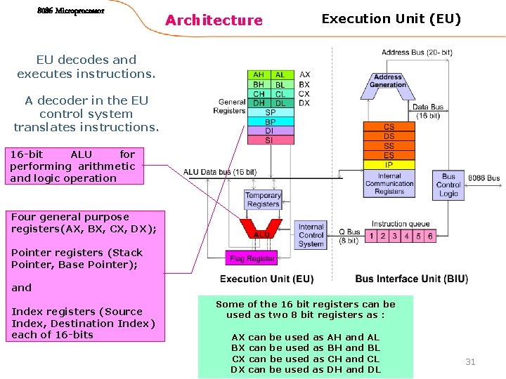8086 Microprocessor Architecture Execution Unit (EU) EU decodes and executes instructions. A decoder in