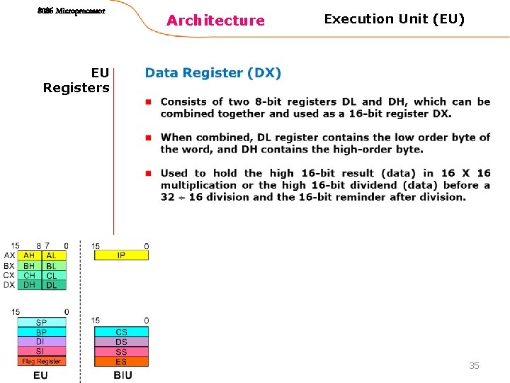 8086 Microprocessor EU Registers Architecture Execution Unit (EU) 35 