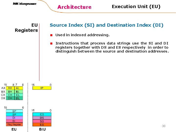 8086 Microprocessor EU Registers Architecture Execution Unit (EU) Source Index (SI) and Destination Index