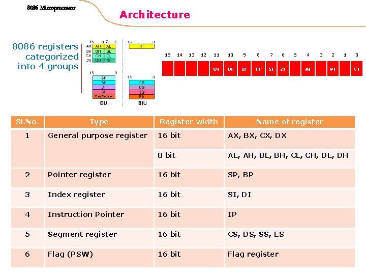 8086 Microprocessor Architecture 8086 registers categorized into 4 groups 15 Sl. No. Type 1