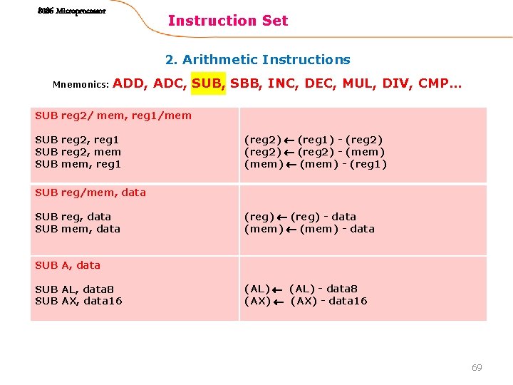 8086 Microprocessor Instruction Set 2. Arithmetic Instructions Mnemonics: ADD, ADC, SUB, SBB, INC, DEC,