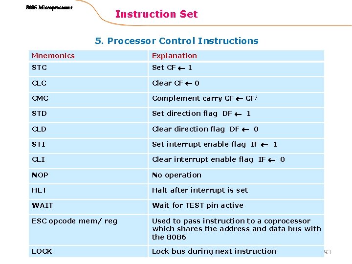 8086 Microprocessor Instruction Set 5. Processor Control Instructions Mnemonics Explanation STC Set CF 1