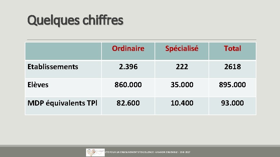 Quelques chiffres Ordinaire Spécialisé Total 2. 396 222 2618 Elèves 860. 000 35. 000