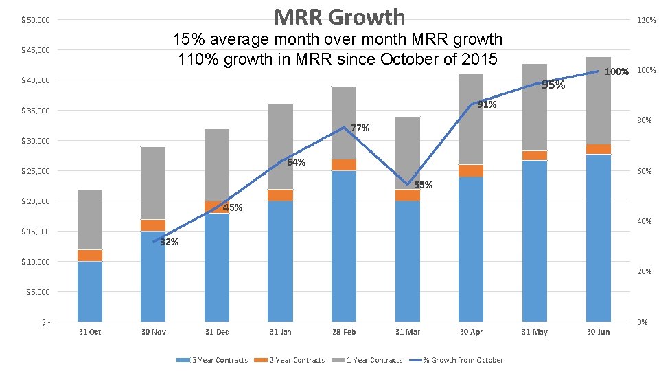 MRR Growth $ 50, 000 120% 15% average month over month MRR growth 110%