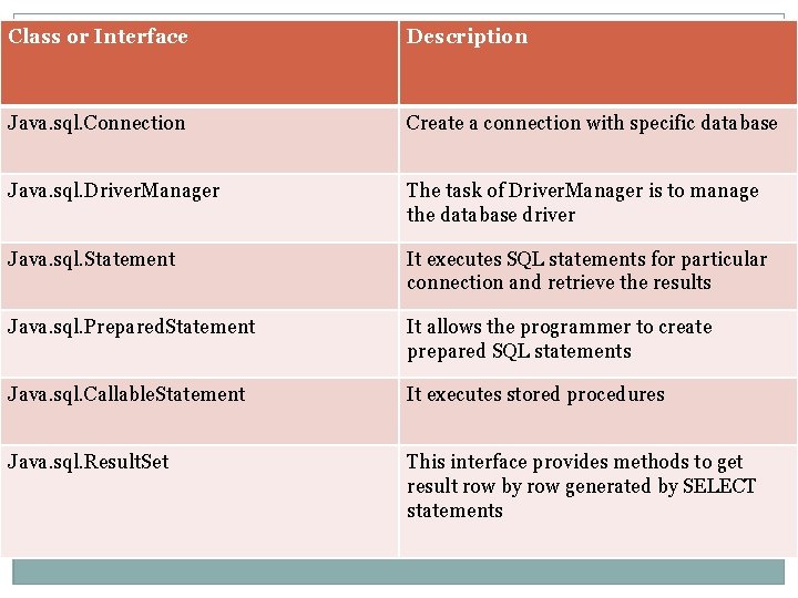 Class or Interface Description Java. sql. Connection Create a connection with specific database Java.