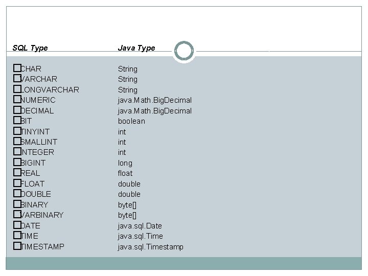 SQL Type Java Type �CHAR �VARCHAR �LONGVARCHAR �NUMERIC �DECIMAL �BIT �TINYINT �SMALLINT �INTEGER �BIGINT