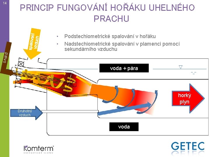PRINCIP FUNGOVÁNÍ HOŘÁKU UHELNÉHO PRACHU spalov ací vzduch 14 • • Podstechiometrické spalování v
