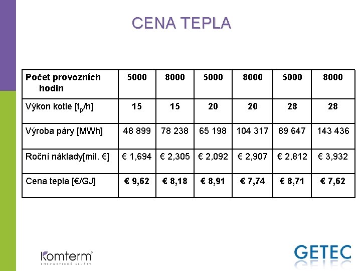 CENA TEPLA Počet provozních hodin 5000 8000 15 15 20 20 28 28 Výroba