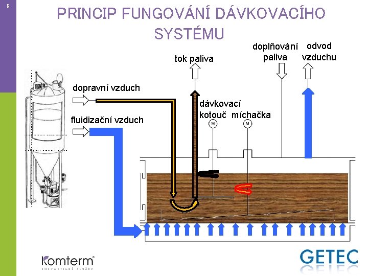 9 PRINCIP FUNGOVÁNÍ DÁVKOVACÍHO SYSTÉMU tok paliva doplňování odvod vzduchu paliva dopravní vzduch fluidizační