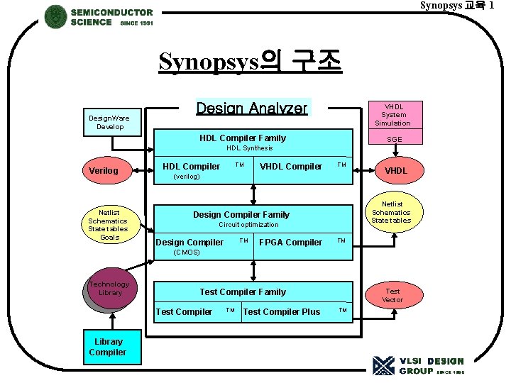 Synopsys 교육 1 Synopsys의 구조 Design. Ware Develop Design Analyzer VHDL System Simulation HDL