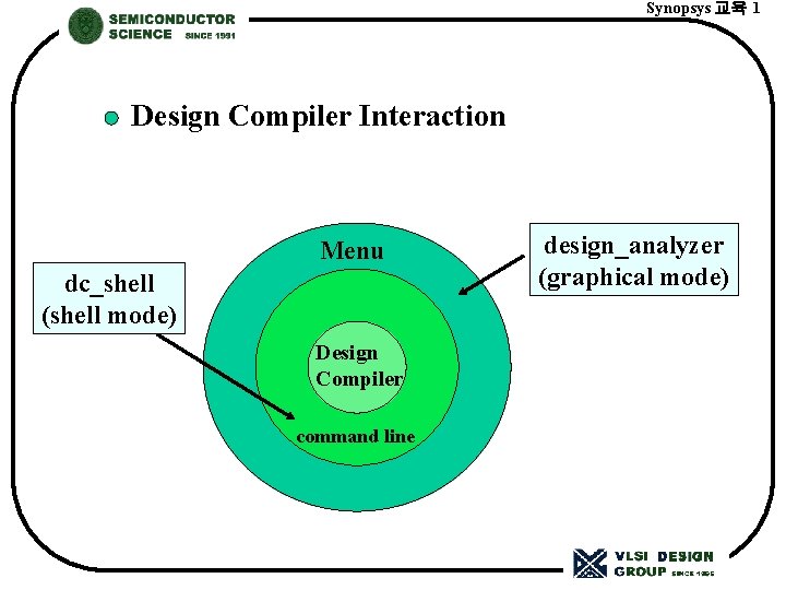 Synopsys 교육 1 Design Compiler Interaction Menu dc_shell (shell mode) Design Compiler command line