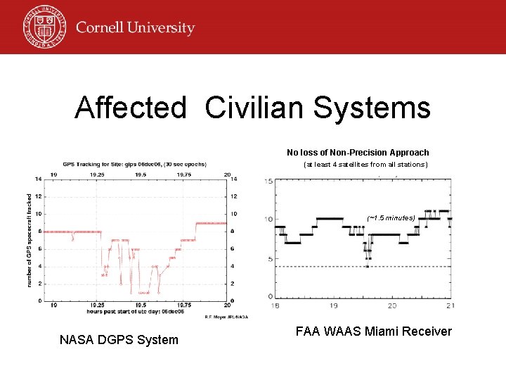 Affected Civilian Systems No loss of Non-Precision Approach (at least 4 satellites from all