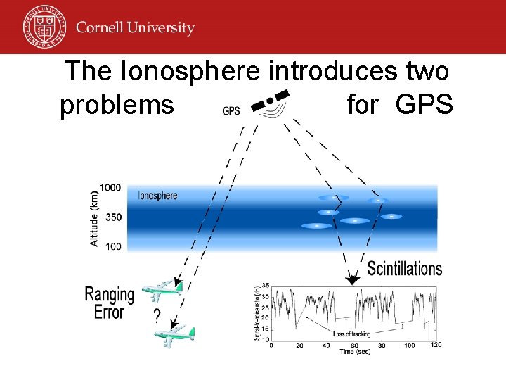 The Ionosphere introduces two problems for GPS 