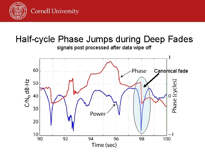 Half-cycle Phase Jumps during Deep Fades signals post processed after data wipe off Canonical
