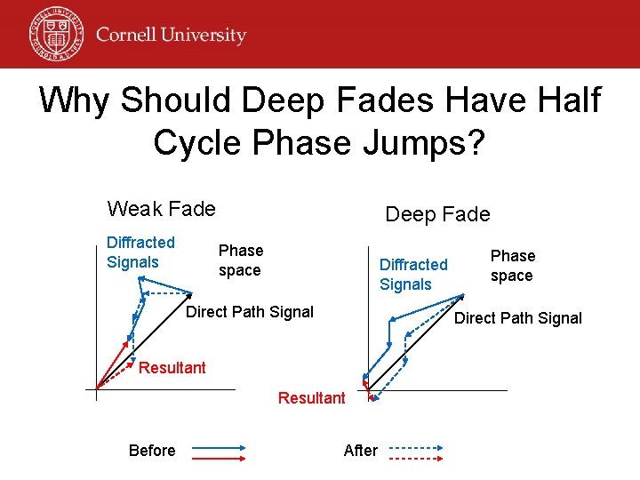 Why Should Deep Fades Have Half Cycle Phase Jumps? Weak Fade Diffracted Signals Deep