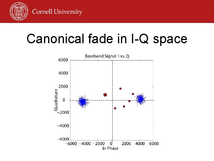 Canonical fade in I-Q space 