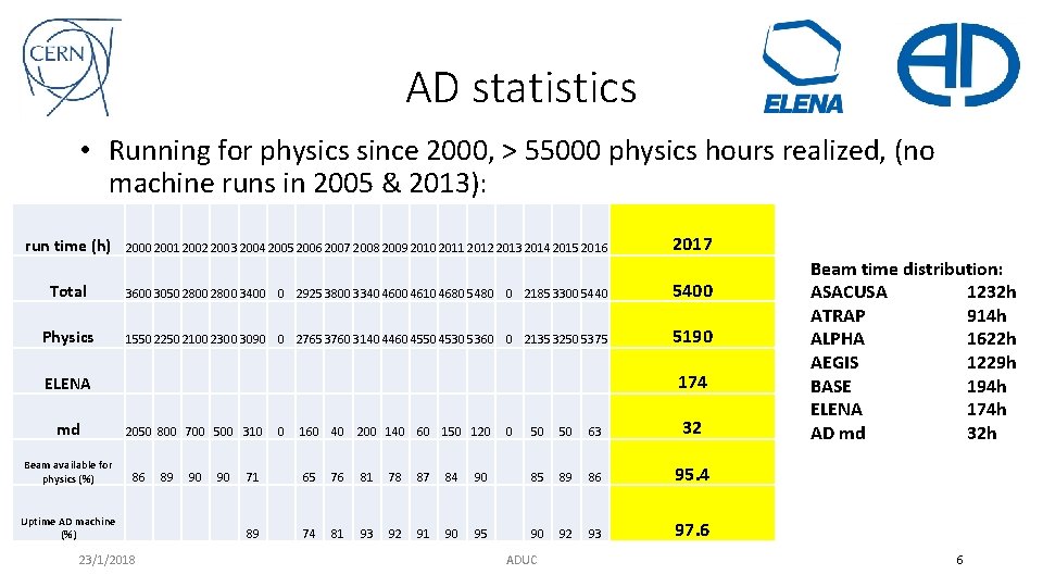 AD statistics • Running for physics since 2000, > 55000 physics hours realized, (no