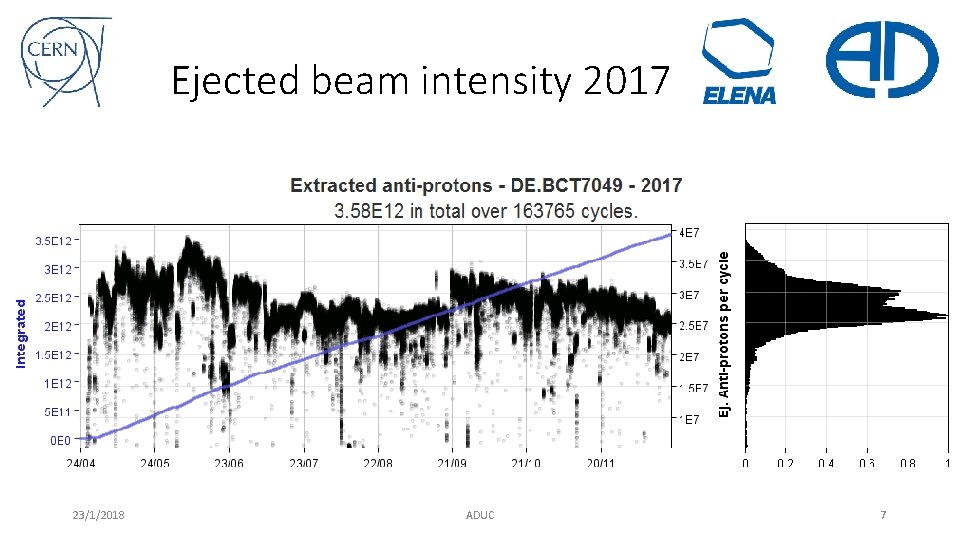 Ejected beam intensity 2017 23/1/2018 ADUC 7 