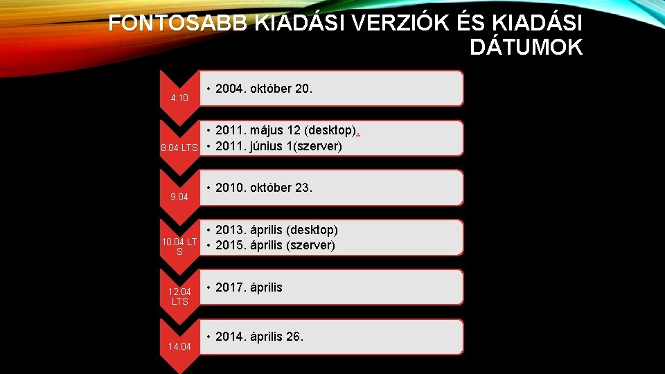 FONTOSABB KIADÁSI VERZIÓK ÉS KIADÁSI DÁTUMOK 4. 10 8. 04 LTS 9. 04 10.