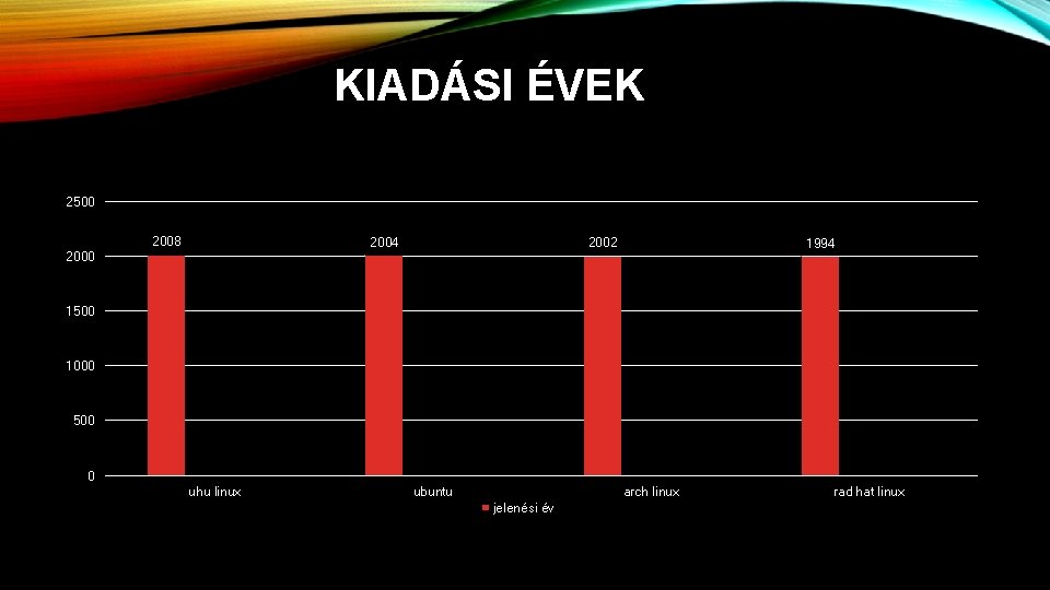 KIADÁSI ÉVEK 2500 2008 2004 2002 1994 1500 1000 500 0 uhu linux ubuntu