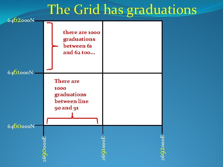 6462000 N The Grid has graduations there are 1000 graduations between 61 and 62