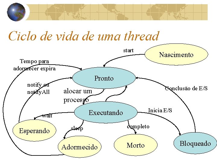 Ciclo de vida de uma thread start Nascimento Tempo para adormecer expira notify ou