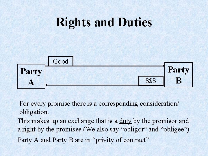 Rights and Duties Good Party A $$$ Party B For every promise there is