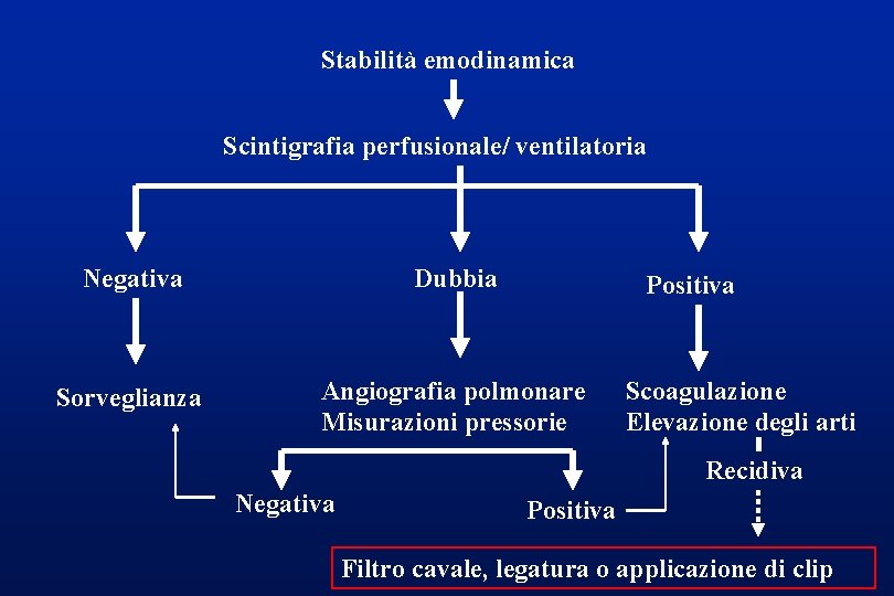 Stabilità emodinamica Scintigrafia perfusionale/ ventilatoria Negativa Dubbia Sorveglianza Angiografia polmonare Misurazioni pressorie Positiva Scoagulazione