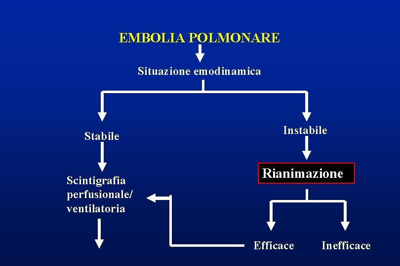 EMBOLIA POLMONARE Situazione emodinamica Stabile Scintigrafia perfusionale/ ventilatoria Instabile Rianimazione Efficace Inefficace 