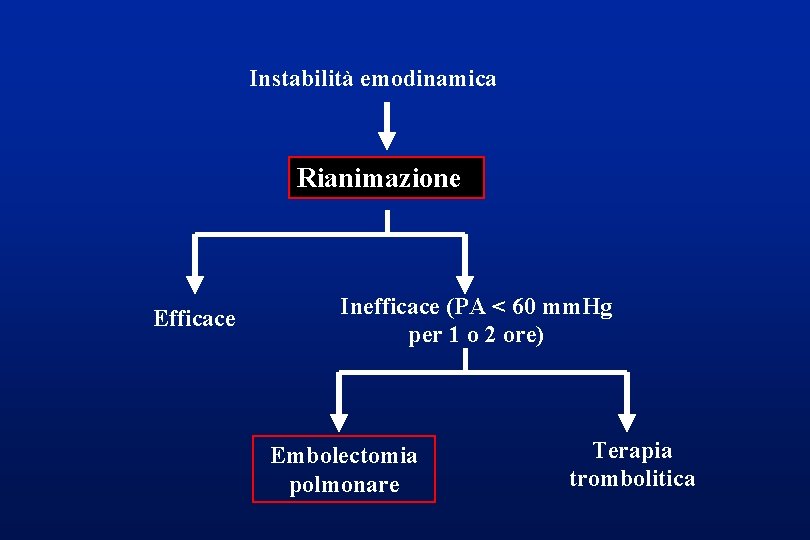 Instabilità emodinamica Rianimazione Efficace Inefficace (PA < 60 mm. Hg per 1 o 2