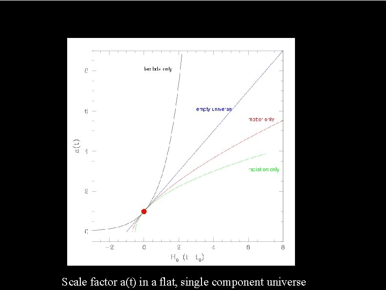 The effect of curvature Scale factor a(t) in a flat, single component universe 