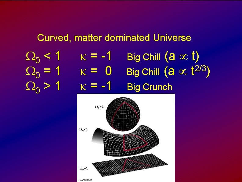 Curved, matter dominated Universe 0 < 1 0 = 1 0 > 1 =