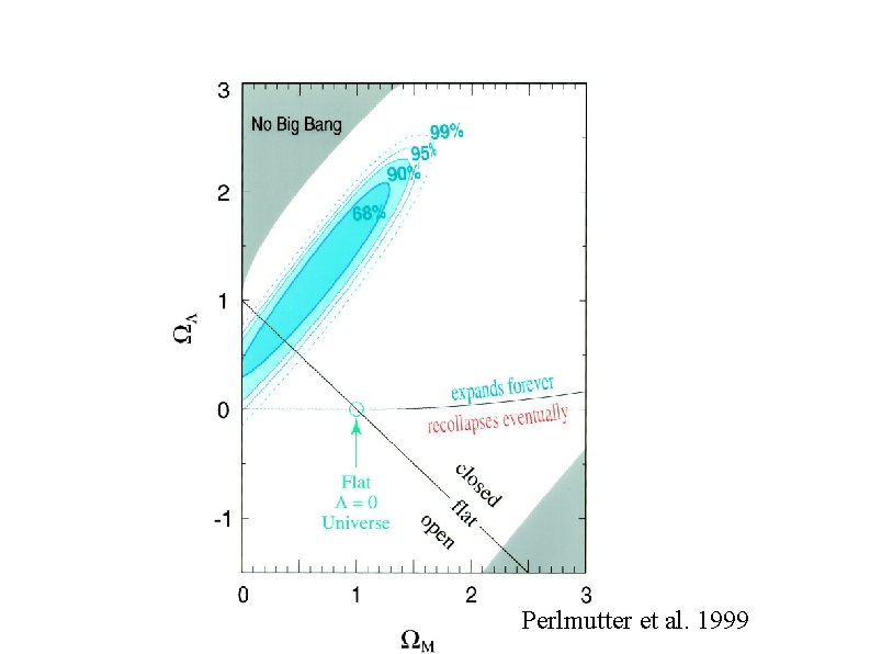 Perlmutter et al. 1999 