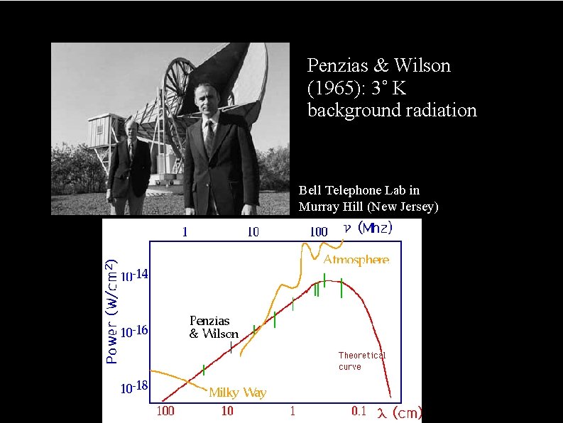 Penzias & Wilson (1965): 3˚ K background radiation Bell Telephone Lab in Murray Hill