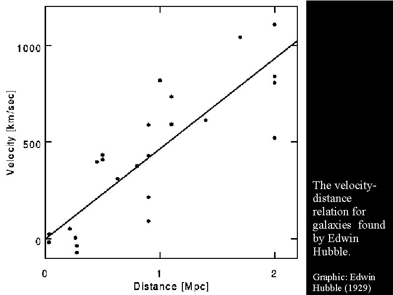 The velocitydistance relation for galaxies found by Edwin Hubble. Graphic: Edwin Hubble (1929) 