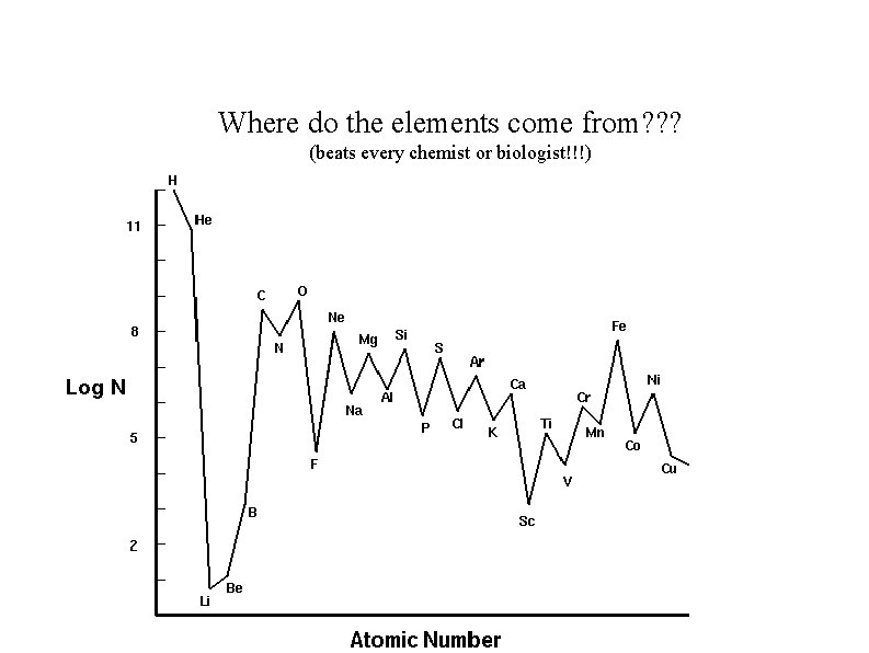 Where do the elements come from? ? ? (beats every chemist or biologist!!!) 