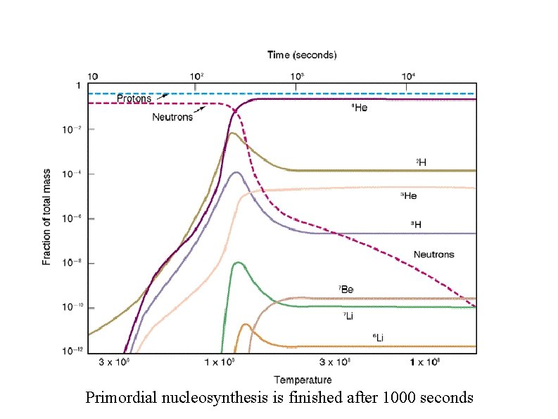 � Primordial nucleosynthesis is finished after 1000 seconds 