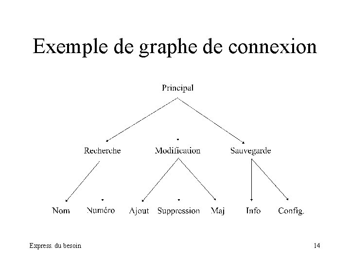 Exemple de graphe de connexion Express. du besoin 14 