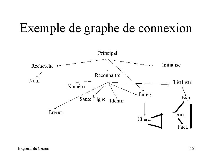 Exemple de graphe de connexion Express. du besoin 15 