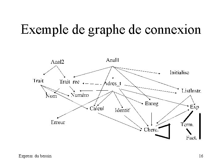 Exemple de graphe de connexion Express. du besoin 16 