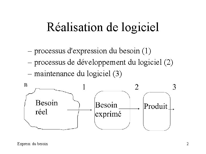 Réalisation de logiciel – processus d'expression du besoin (1) – processus de développement du