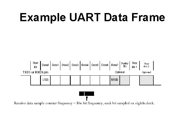 Example UART Data Frame 
