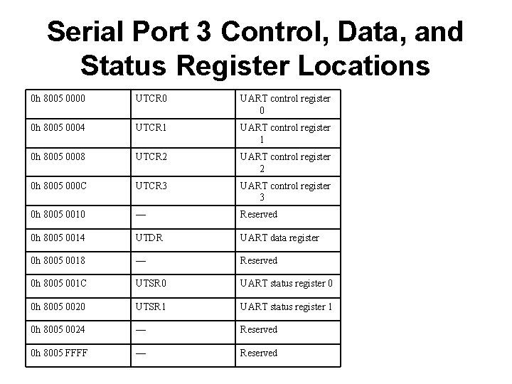 Serial Port 3 Control, Data, and Status Register Locations 0 h 8005 0000 UTCR