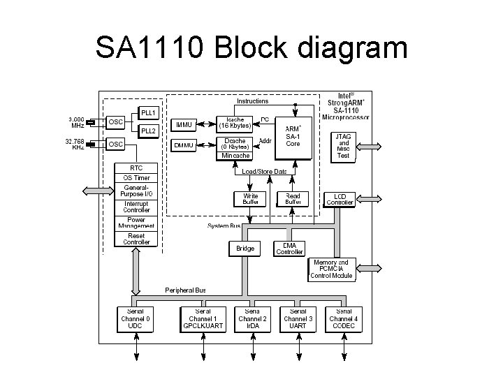 SA 1110 Block diagram 