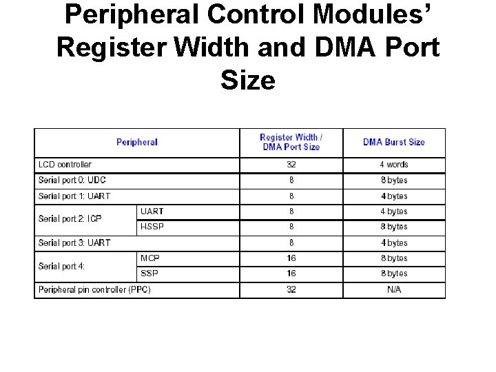 Peripheral Control Modules’ Register Width and DMA Port Size 